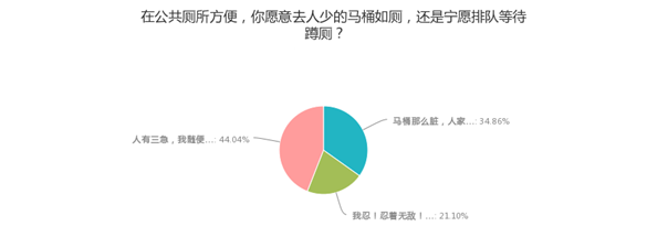 公共場(chǎng)所遇馬桶坐還是蹲？