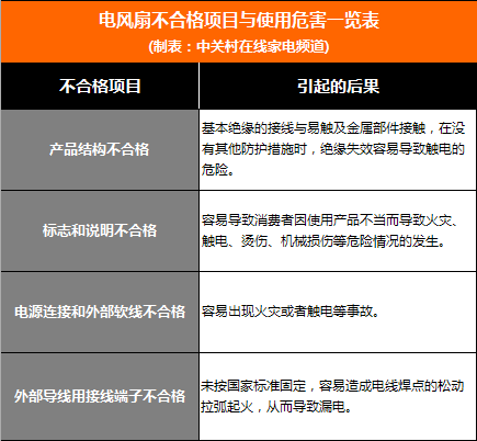 家電這1周 電扇淪為不合格家電重災(zāi)區(qū)